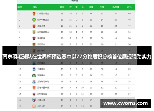 南京羽毛球队在世界杯预选赛中以77分稳居积分榜首位展现强劲实力